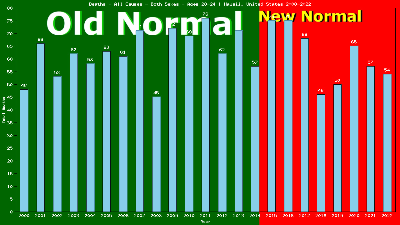 Graph showing Deaths - All Causes - Male - Aged 20-24 | Hawaii, United-states